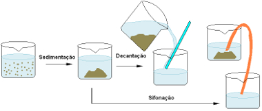Processo de separação de mistura envolvendo sedimentação, decantação e sifonação.