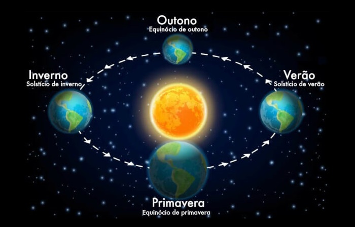 Representação do solstício e do equinócio, acontecimentos que marcam o início das estações do ano.