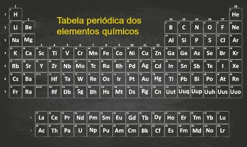 Tabela periódica: versão atual, elementos, história - Mundo Educação