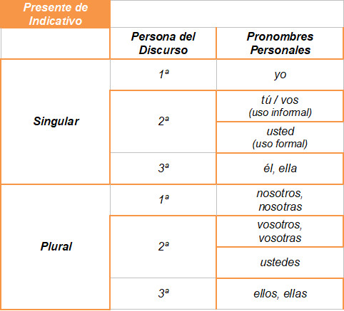 Verbos irregulares em espanhol: confira os principais e suas conjugações