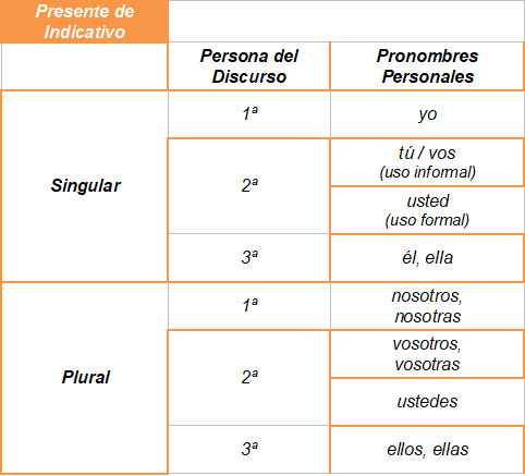 El verbo ser en español (presente de indicativo) - Mundo Educação