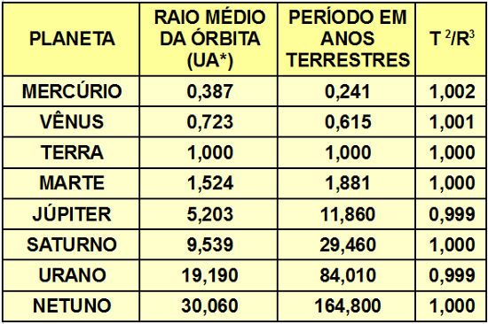 Terceira Lei De Kepler Mundo Educacao