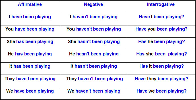 Present Perfect Continuous Mundo Educa O