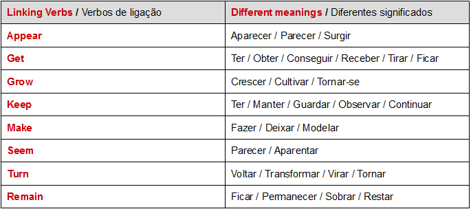 Os verbos e as palavras de ligação em Inglês - Mundo Educação