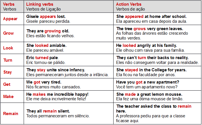 Os verbos e as palavras de ligação em Inglês - Mundo Educação