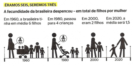 Lista de Exercícios sobre taxa de fecundidade no Brasil - Mundo Educação