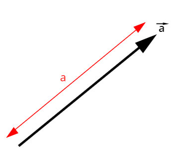 Figura mostra um vetor de módulo (tamanho) a.