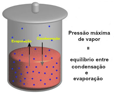 Os cálculos tonoscópicos envolvem a pressão de vapor de um líquido na solução