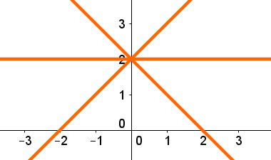 O gráfico da função crescente está inclinado para cima, e o da função descrente está inclinado para baixo