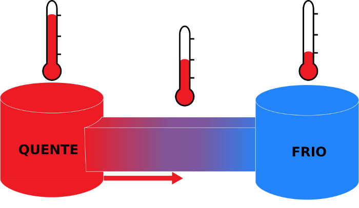 Quando os corpos da figura estiverem na mesma temperatura, eles estarão em equilíbrio térmico.