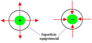 Superfícies equipotenciais