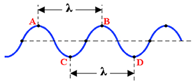 Ondas periódicas unidimensionais