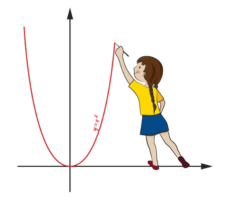 As parábolas são figuras cuja distância de um de seus pontos até o foco é igual à distância desse mesmo ponto até a diretriz