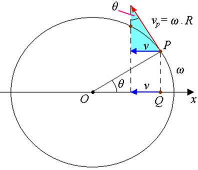 Projeção de um movimento harmônico simples circular uniforme