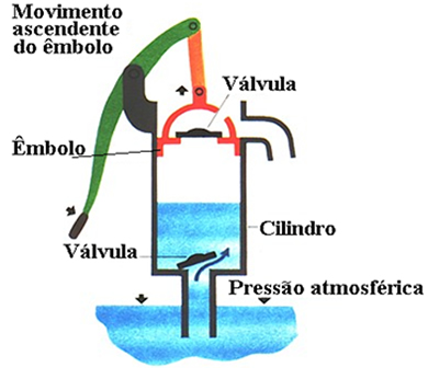 A bomba aspirante de água tem princípio de funcionamento baseado em um experimento proposto por Torricelli