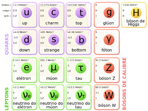 O Model-Padrão da Física de Partículas é dividido em bósons, quarks e léptons