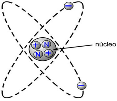 Modelo planetário para representação do átomo