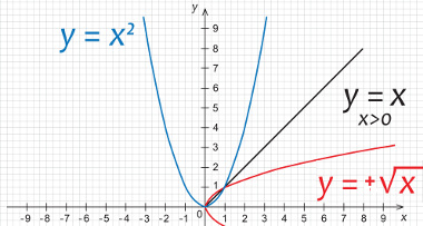 Nessa figura, temos três funções: a raiz, a do segundo grau e a linear