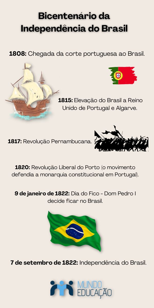Linha do tempo da Independência do Brasil