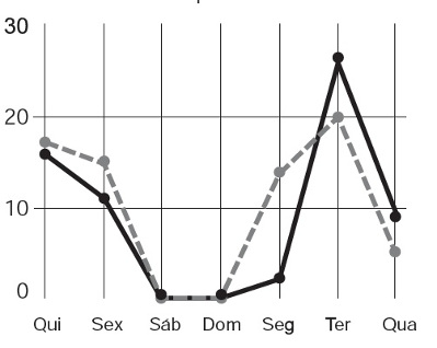 Questão com interpretação de gráficos no Enem de 2012