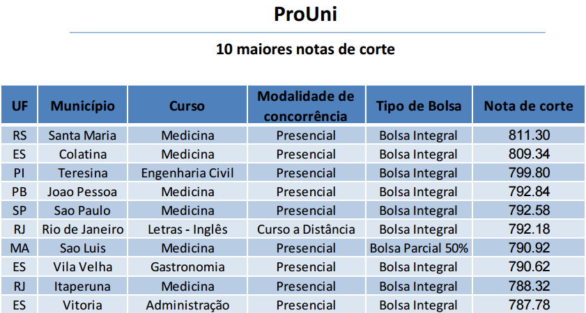 Notas de Corte Direito SiSU 2017 - Confira as Notas de Corte SiSU 2017